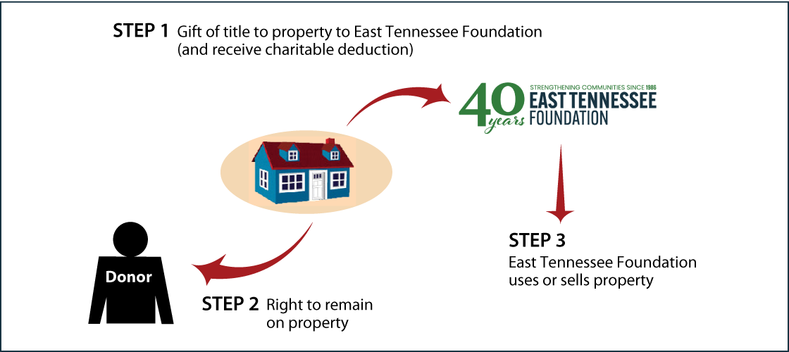Gift of Personal Residence or Farm with Retained Life Estate Thumbnail