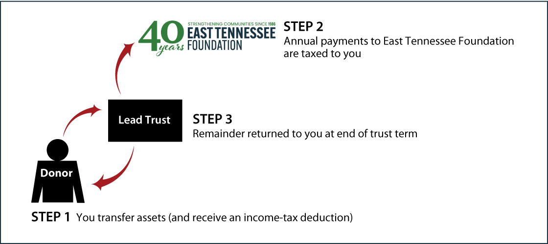 Grantor Lead Trust Thumbnail