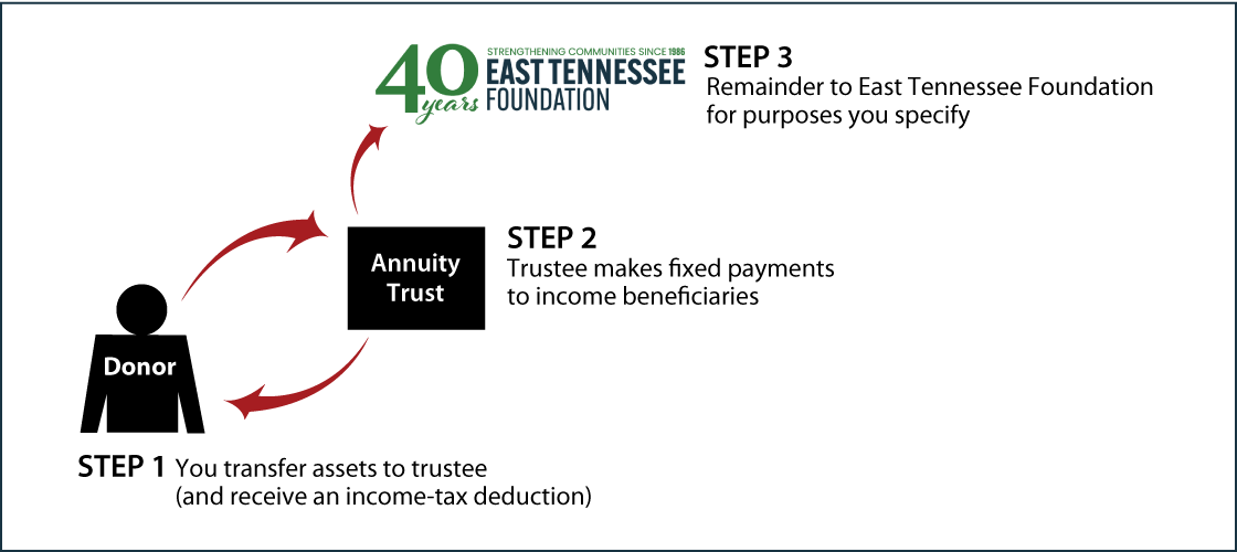 Charitable Remainder Annuity Trust Thumbnail