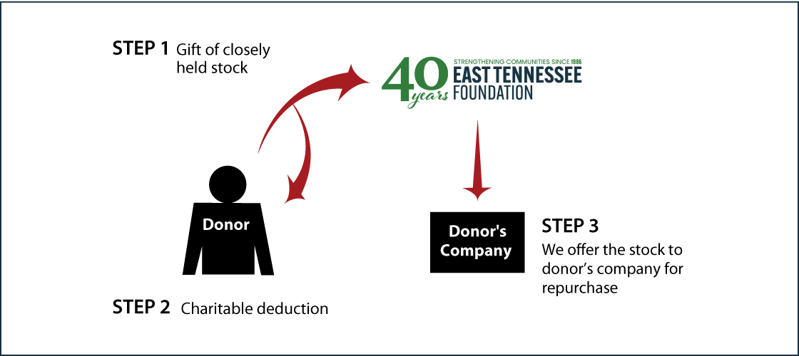 Closely Held Business Stock Diagram. Description of image is listed below.
