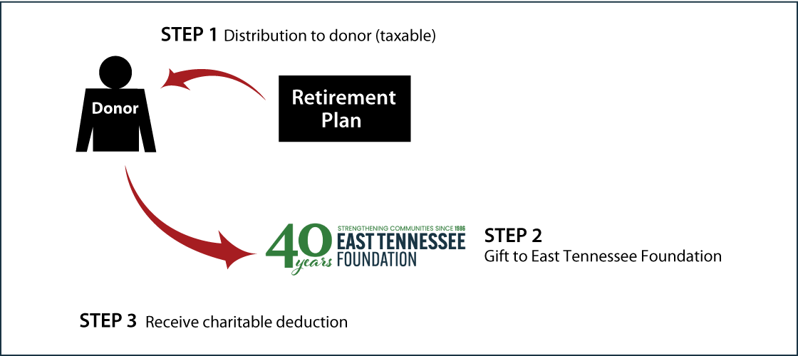 Gifts from Retirement Plans During Life Thumbnail