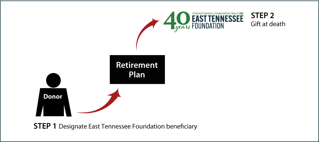 Gifts from Retirement Plans at Death Thumbnail